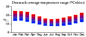 temperature plot